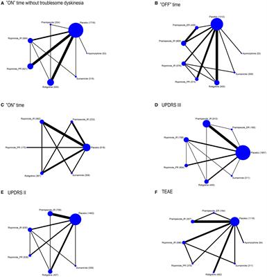 Comparative Efficacy and Safety of Dopamine Agonists in Advanced Parkinson's Disease With Motor Fluctuations: A Systematic Review and Network Meta-Analysis of Double-Blind Randomized Controlled Trials